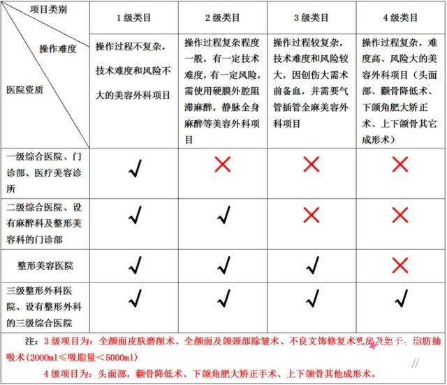 三甲医院整形科好和整容医院哪个好