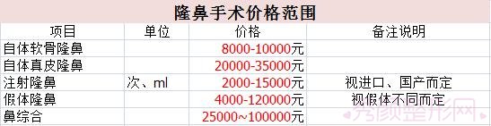 韩式生科隆鼻假体一段、二段、三段有什么区别