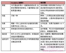 <b>【科普】玻尿酸和注射抗衰有什么区别，哪个好?</b>