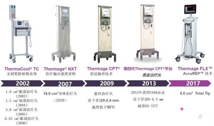 上海热玛吉一般多少钱,4代热玛吉与5代热玛吉有什么区别。