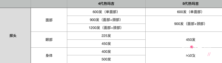 上海热玛吉一般多少钱,4代热玛吉与5代热玛吉有什么区别。