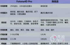 <b>fotona 4d和热玛吉面部提升哪个果好</b>