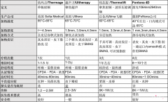 <b>热玛吉VS超声提拉VS热拉提VS Fontona 4D对比</b>