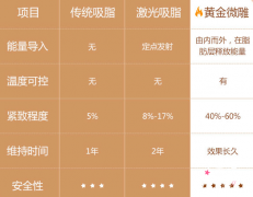 <b>面部吸脂和黄金微雕哪个好</b>