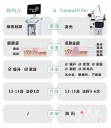 <b>Fotona4d和热玛吉哪个果好？</b>