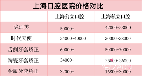 上海正畸（牙齿矫正）大概需要多少钱？去公立三甲口腔医院还是私立口腔机构？