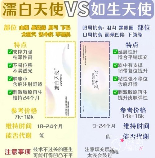 从5个方面说明再生材料濡白天使和如生天使的区别