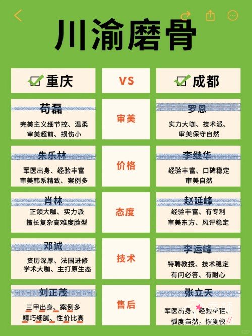 成都重庆磨骨口碑医生整理：肖林|罗恩|张立天|苟磊|朱乐林等医生